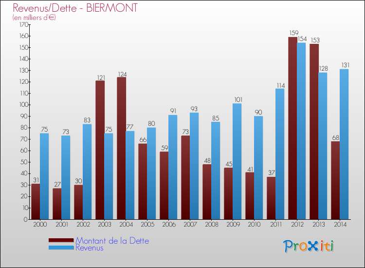 Evolution comparée de la dette et des revenus pour la commune de BIERMONT de 2000 à 2014 Comparaison de la dette et des revenus pour BIERMONT de 2000 à 2014