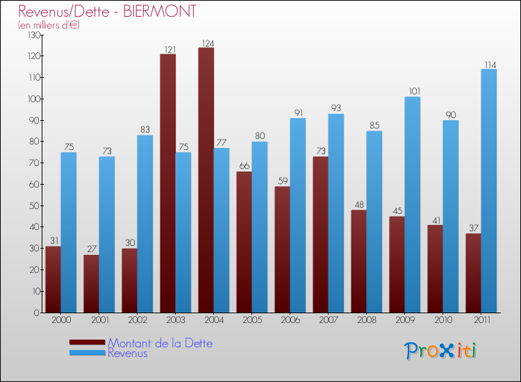 Evolution comparée de la dette et des revenus pour la commune de BIERMONT de 2000 à 2011 Comparaison de la dette et des revenus pour BIERMONT de 2000 à 2011