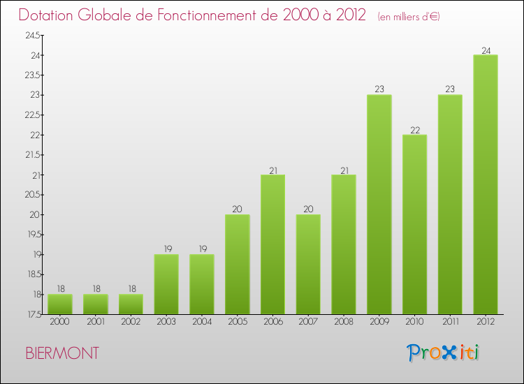 Evolution du montant de la Dotation Globale de Fonctionnement pour la commune de BIERMONT de 2000 à 2012 Evolution du montant de la Dotation Globale de Fonctionnement pour BIERMONT de 2000 à 2012