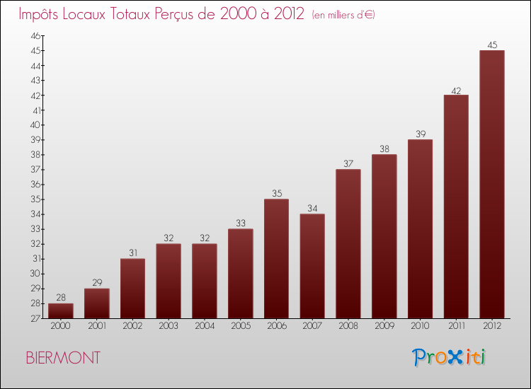 Evolution des Impôts Locaux pour la commune de BIERMONT de 2000 à 2012 Evolution des Impôts Locaux pour BIERMONT de 2000 à 2012
