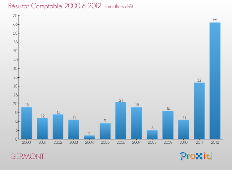 Evolution du résultat comptable pour la commune de BIERMONT de 2000 à 2012 Evolution du résultat comptable pour BIERMONT de 2000 à 2012