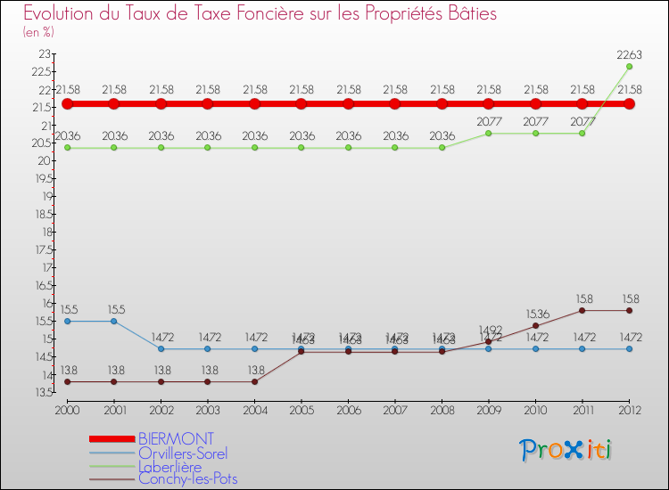 Evolution du taux de la taxe foncière sur le bati pour BIERMONT et les communes proches de 2000 à 2012 Comparaison des taux de taxe foncière sur le bati pour BIERMONT et les communes voisines de 2000 à 2012