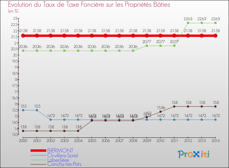 Evolution du taux de la taxe foncière sur le bati pour BIERMONT et les communes proches de 2000 à 2014 Comparaison des taux de taxe foncière sur le bati pour BIERMONT et les communes voisines de 2000 à 2014