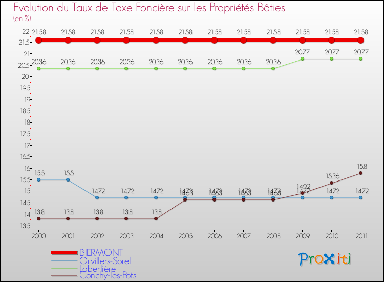 Evolution du taux de la taxe foncière sur le bati pour BIERMONT et les communes proches Comparaison des taux de taxe foncière sur le bati pour BIERMONT et les communes voisines