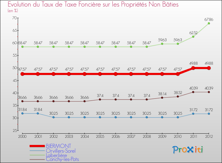 Evolution du taux de la taxe foncière sur les immeubles et terrains non batis pour BIERMONT et les communes proches de 2000 à 2012 Comparaison des taux de la taxe foncière sur les immeubles et terrains non batis pour BIERMONT et les communes voisines de 2000 à 2012