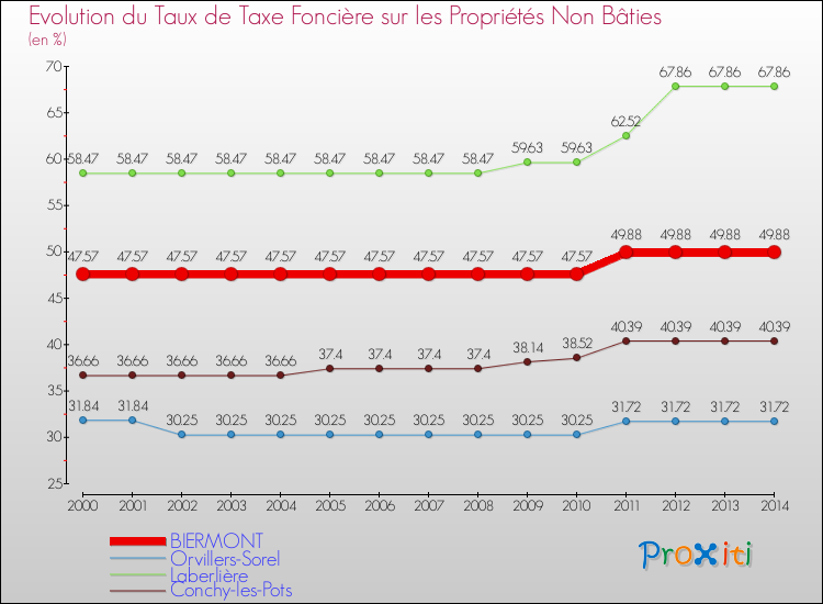 Evolution du taux de la taxe foncière sur les immeubles et terrains non batis pour BIERMONT et les communes proches de 2000 à 2014 Comparaison des taux de la taxe foncière sur les immeubles et terrains non batis pour BIERMONT et les communes voisines de 2000 à 2014