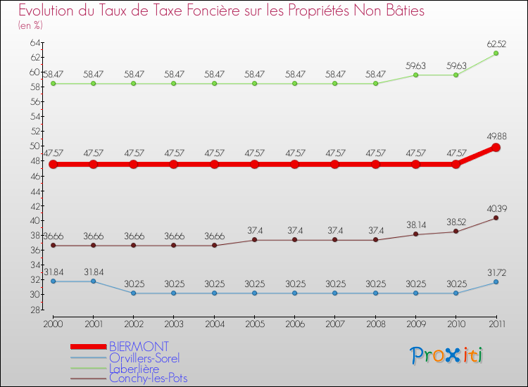 Evolution du taux de la taxe foncière sur les immeubles et terrains non batis pour BIERMONT et les communes proches Comparaison des taux de la taxe foncière sur les immeubles et terrains non batis pour BIERMONT et les communes voisines