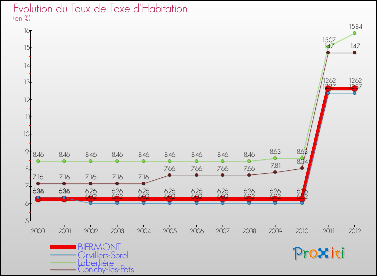 Evolution du taux de la taxe d'habitation pour BIERMONT et les communes proches Comparaison des taux de la taxe d'habitation pour BIERMONT et les communes voisines