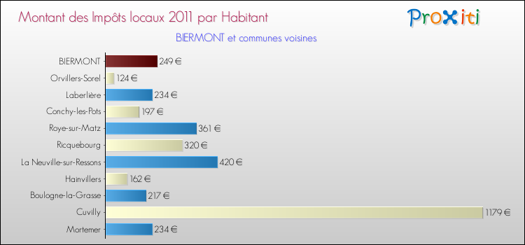 Montant des impôts locaux par Habitant pour BIERMONT et les communes proches Comparaison des impôts locaux par habitant pour BIERMONT et les communes voisines