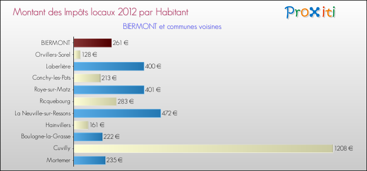 Montant des impôts locaux par Habitant pour BIERMONT et les communes proches Comparaison des impôts locaux par habitant pour BIERMONT et les communes voisines