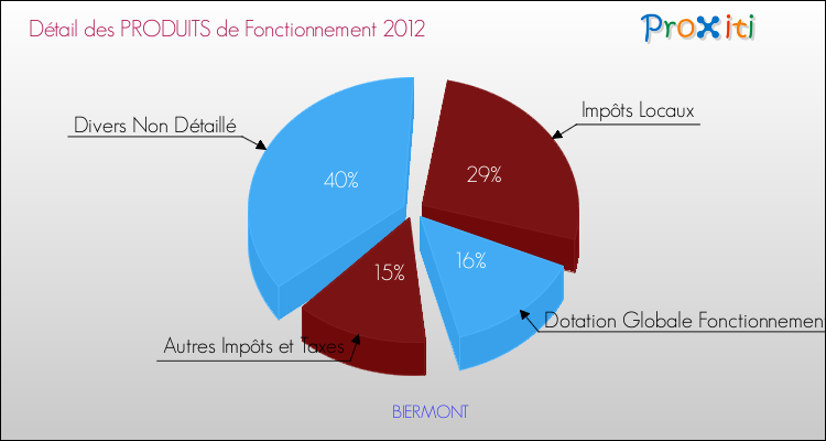 Décomposition du Budget de Fonctionnement 2012 de la commune de BIERMONT Budget de Fonctionnement 2012 pour la commune de BIERMONT
