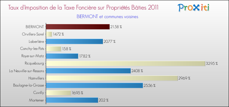 Taux d'imposition de la taxe foncière sur le bati 2011 pour BIERMONT et les communes proches Comparaison des taux d'imposition de la taxe foncière sur le bati 2011 pour BIERMONT et les communes voisines