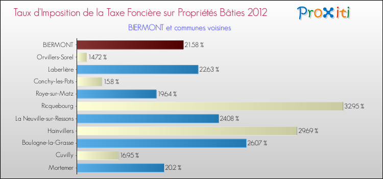 Taux d'imposition de la taxe foncière sur le bati 2012 pour BIERMONT et les communes proches Comparaison des taux d'imposition de la taxe foncière sur le bati 2012 pour BIERMONT et les communes voisines