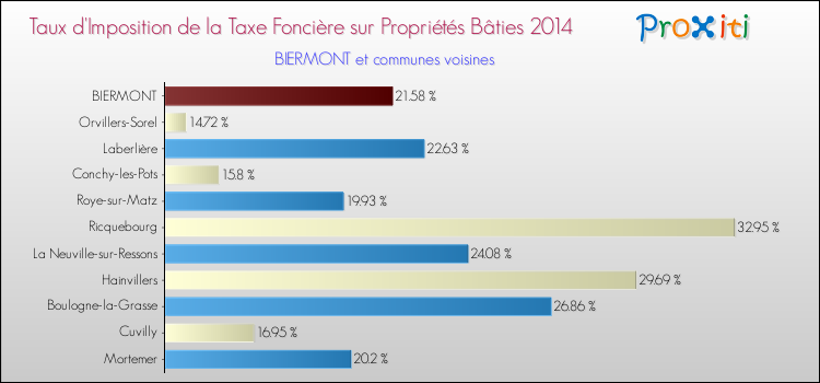 Taux d'imposition de la taxe foncière sur le bati 2014 pour BIERMONT et les communes proches Comparaison des taux d'imposition de la taxe foncière sur le bati 2014 pour BIERMONT et les communes voisines