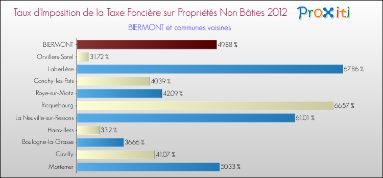 Taux d'imposition de la taxe foncière sur les immeubles et terrains non batis 2012 pour BIERMONT et les communes proches Comparaison des taux d'imposition de la taxe foncière sur les immeubles et terrains non batis 2012 pour BIERMONT et les communes voisines