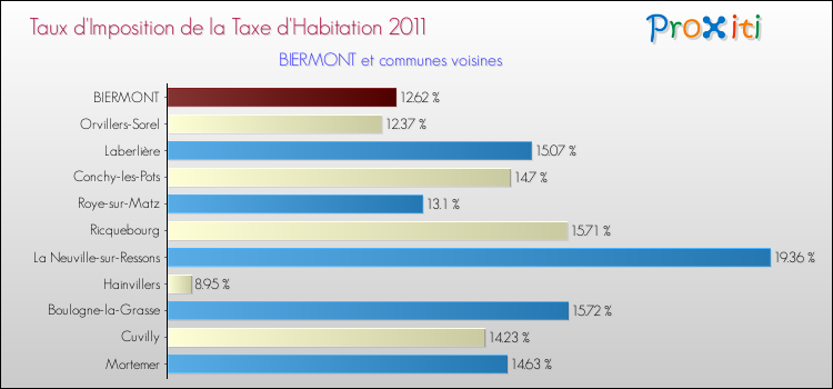 Taux d'imposition de la taxe d'habitation 2011 pour BIERMONT et les communes proches Comparaison des taux d'imposition de la taxe d'habitation 2011 pour BIERMONT et les communes voisines