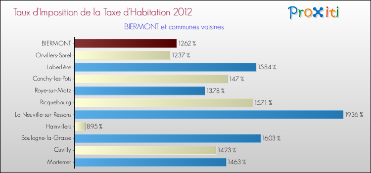 Taux d'imposition de la taxe d'habitation 2012 pour BIERMONT et les communes proches Comparaison des taux d'imposition de la taxe d'habitation 2012 pour BIERMONT et les communes voisines