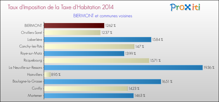 Taux d'imposition de la taxe d'habitation 2014 pour BIERMONT et les communes proches Comparaison des taux d'imposition de la taxe d'habitation 2014 pour BIERMONT et les communes voisines