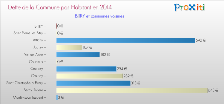 Dette par habitant de la commune en 2014 pour BITRY et les communes proches Comparaison de la dette par habitant de la commune en 2014 pour BITRY et les communes voisines