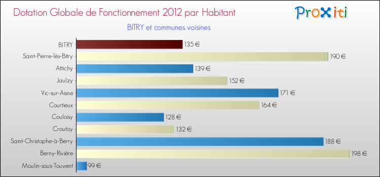 Montant des dotations globales de fonctionnement DGF par Habitant pour BITRY et les communes proches Comparaison des des dotations globales de fonctionnement DGF par habitant pour BITRY et les communes voisines