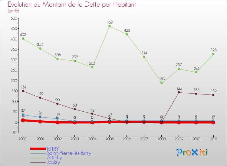 Evolution de la dette par habitant pour la commune de BITRY et les communes proches Comparaison de la dette par habitant pour BITRY et les communes voisines