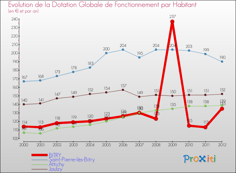 Evolution et montant de la dotation globale de fonctionnement par Habitant pour BITRY et les communes proches Comparaison des dotations globales de fonctionnement par habitant pour BITRY et les communes voisines