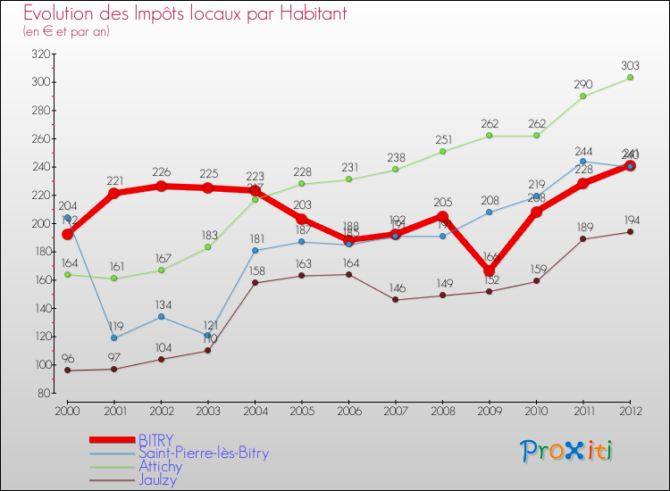 Evolution et montant des impôts locaux par Habitant pour BITRY et les communes proches Comparaison des impôts locaux par habitant pour BITRY et les communes voisines