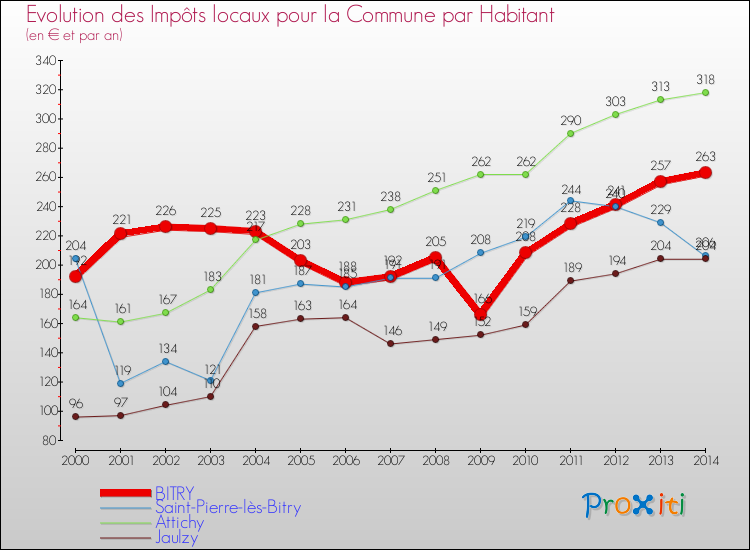 Evolution et montant des impôts locaux par Habitant pour BITRY et les communes proches de 2000 à 2014 Comparaison des impôts locaux par habitant pour BITRY et les communes voisines de 2000 à 2014
