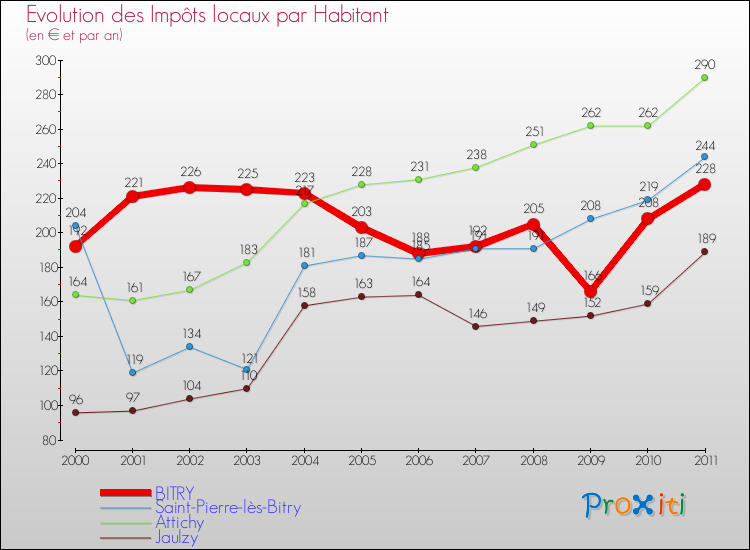 Evolution et montant des impôts locaux par Habitant pour BITRY et les communes proches Comparaison des impôts locaux par habitant pour BITRY et les communes voisines