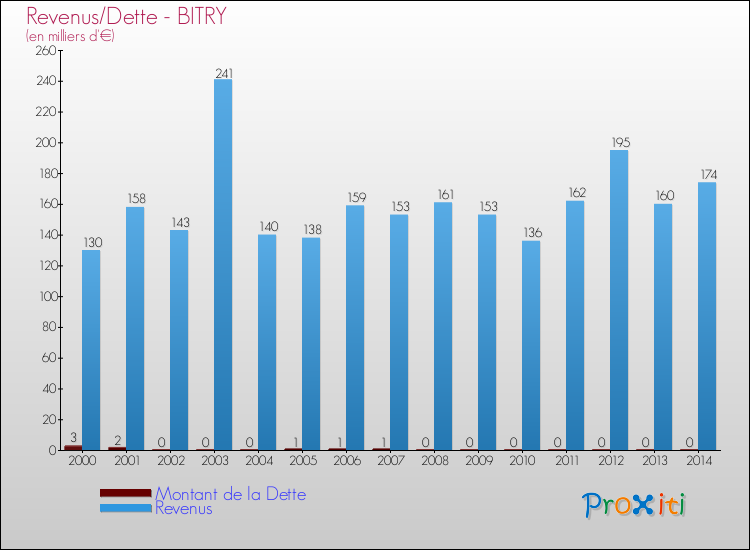 Evolution comparée de la dette et des revenus pour la commune de BITRY de 2000 à 2014 Comparaison de la dette et des revenus pour BITRY de 2000 à 2014