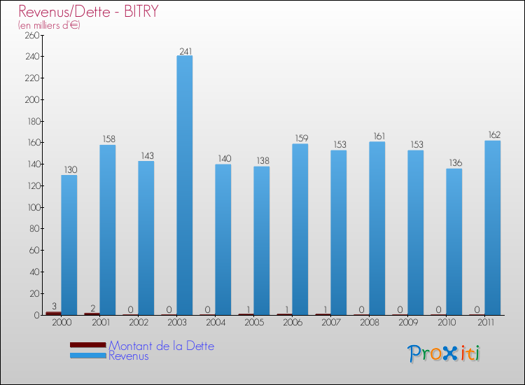 Evolution comparée de la dette et des revenus pour la commune de BITRY de 2000 à 2011 Comparaison de la dette et des revenus pour BITRY de 2000 à 2011
