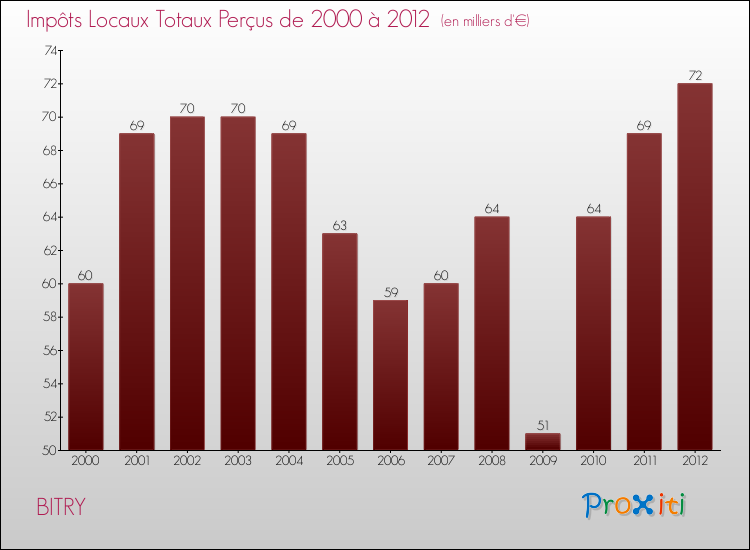 Evolution des Impôts Locaux pour la commune de BITRY de 2000 à 2012 Evolution des Impôts Locaux pour BITRY de 2000 à 2012
