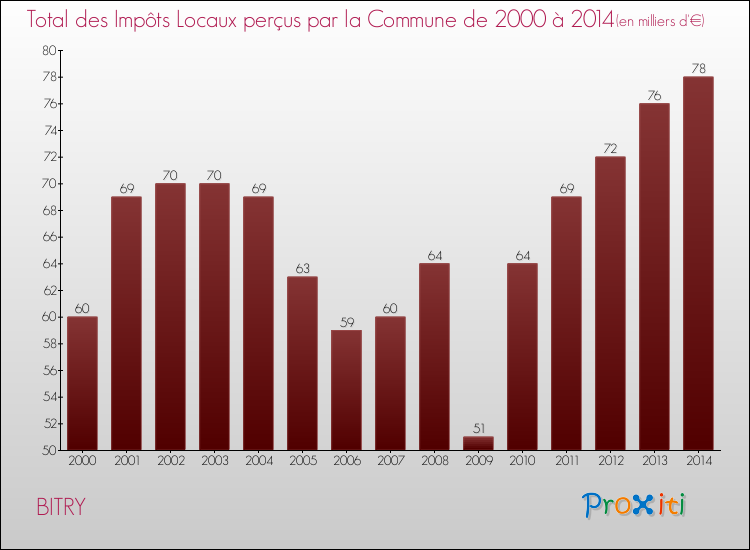 Evolution des Impôts Locaux pour la commune de BITRY de 2000 à 2014 Evolution des Impôts Locaux pour BITRY de 2000 à 2014
