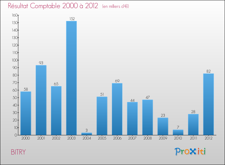 Evolution du résultat comptable pour la commune de BITRY de 2000 à 2012 Evolution du résultat comptable pour BITRY de 2000 à 2012