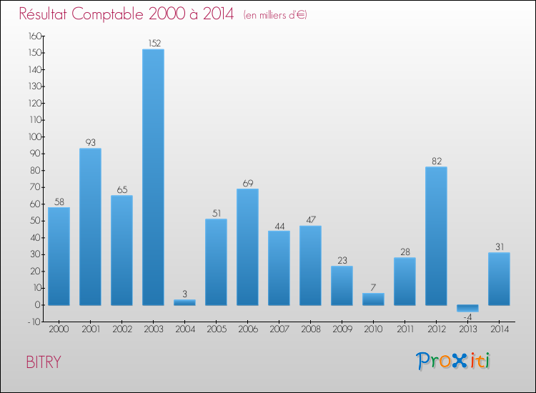 Evolution du résultat comptable pour la commune de BITRY de 2000 à 2014 Evolution du résultat comptable pour BITRY de 2000 à 2014