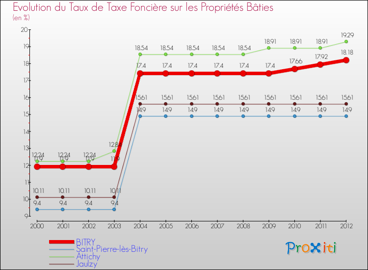 Evolution du taux de la taxe foncière sur le bati pour BITRY et les communes proches de 2000 à 2012 Comparaison des taux de taxe foncière sur le bati pour BITRY et les communes voisines de 2000 à 2012