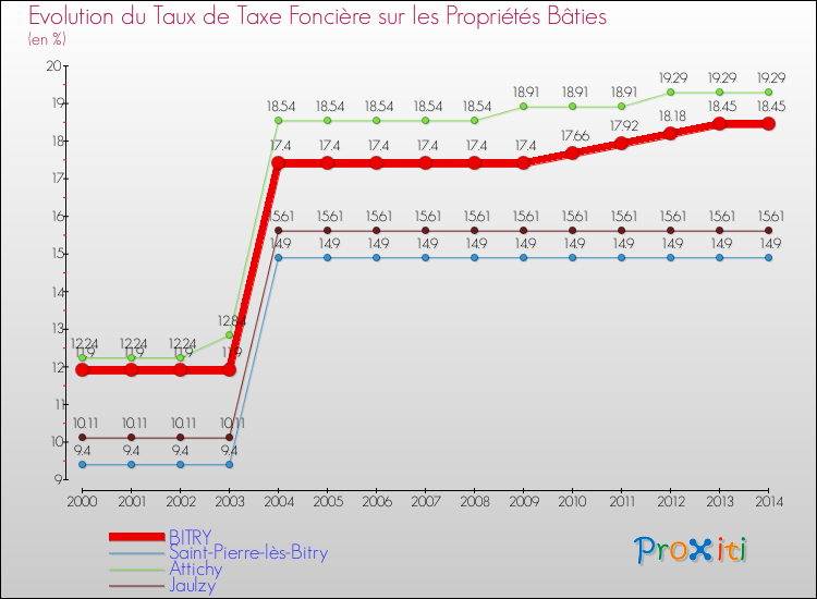 Evolution du taux de la taxe foncière sur le bati pour BITRY et les communes proches de 2000 à 2014 Comparaison des taux de taxe foncière sur le bati pour BITRY et les communes voisines de 2000 à 2014