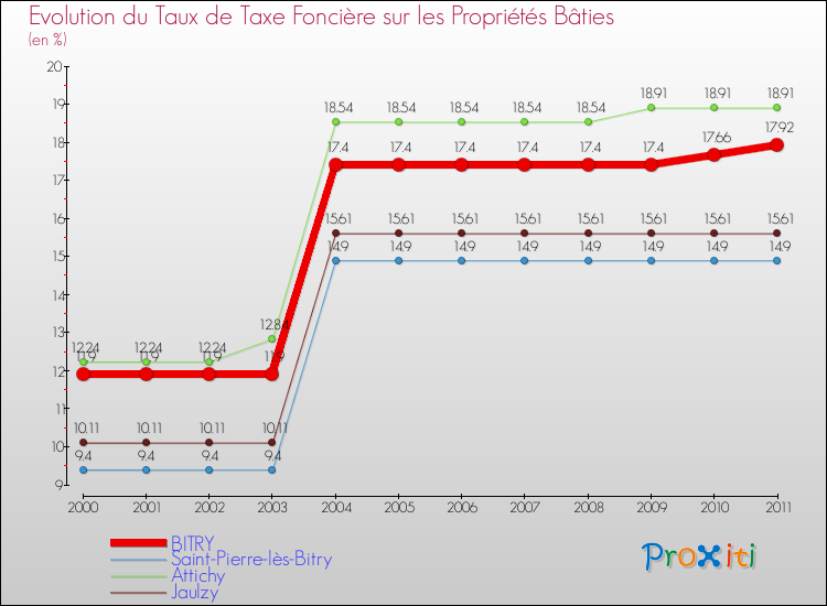 Evolution du taux de la taxe foncière sur le bati pour BITRY et les communes proches Comparaison des taux de taxe foncière sur le bati pour BITRY et les communes voisines
