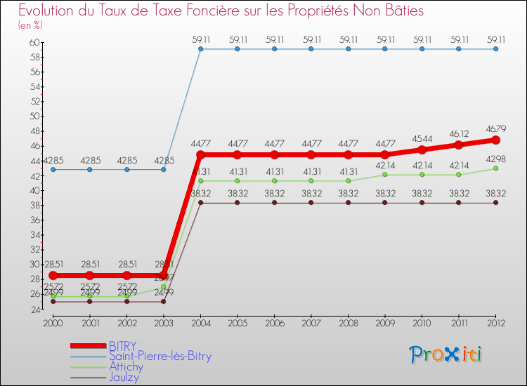 Evolution du taux de la taxe foncière sur les immeubles et terrains non batis pour BITRY et les communes proches de 2000 à 2012 Comparaison des taux de la taxe foncière sur les immeubles et terrains non batis pour BITRY et les communes voisines de 2000 à 2012