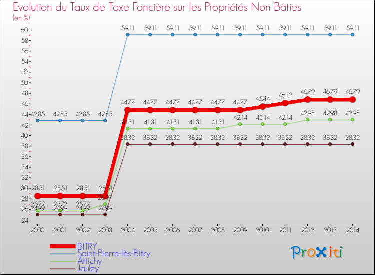 Evolution du taux de la taxe foncière sur les immeubles et terrains non batis pour BITRY et les communes proches de 2000 à 2014 Comparaison des taux de la taxe foncière sur les immeubles et terrains non batis pour BITRY et les communes voisines de 2000 à 2014
