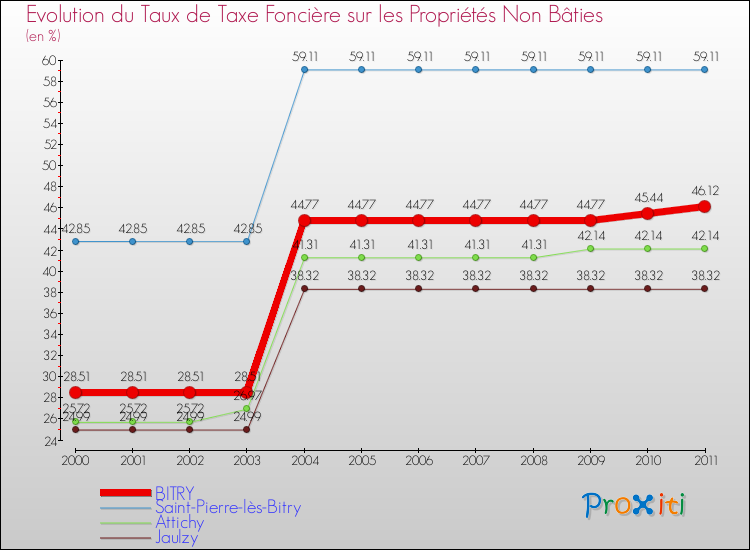 Evolution du taux de la taxe foncière sur les immeubles et terrains non batis pour BITRY et les communes proches Comparaison des taux de la taxe foncière sur les immeubles et terrains non batis pour BITRY et les communes voisines