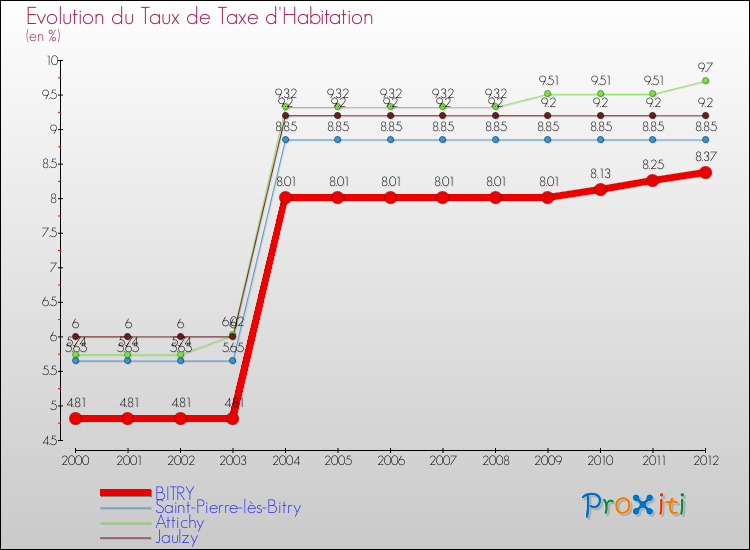 Evolution du taux de la taxe d'habitation pour BITRY et les communes proches Comparaison des taux de la taxe d'habitation pour BITRY et les communes voisines