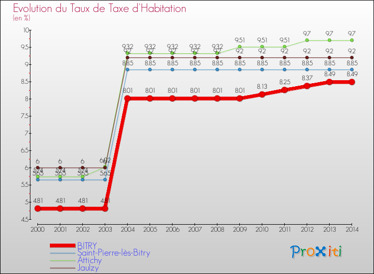 Evolution du taux de la taxe d'habitation pour BITRY et les communes proches de 2000 à 2014 Comparaison des taux de la taxe d'habitation pour BITRY et les communes voisines de 2000 à 2014