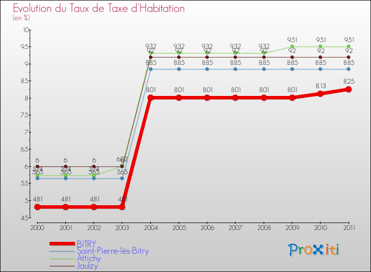 Evolution du taux de la taxe d'habitation pour BITRY et les communes proches Comparaison des taux de la taxe d'habitation pour BITRY et les communes voisines