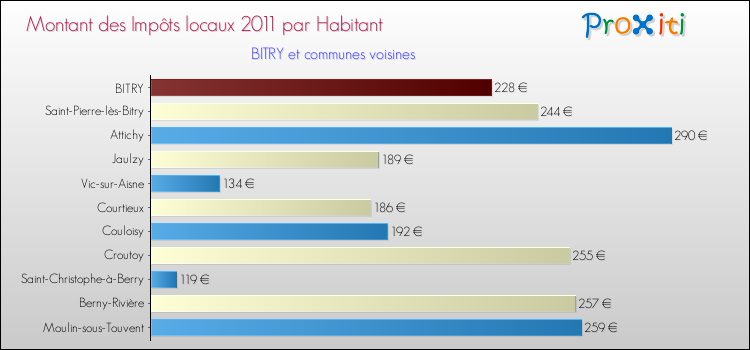 Montant des impôts locaux par Habitant pour BITRY et les communes proches Comparaison des impôts locaux par habitant pour BITRY et les communes voisines
