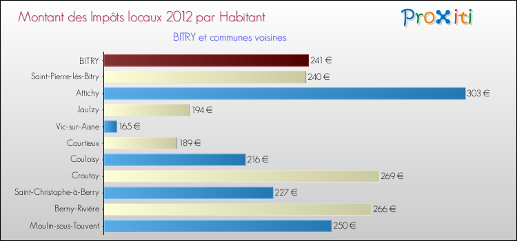 Montant des impôts locaux par Habitant pour BITRY et les communes proches Comparaison des impôts locaux par habitant pour BITRY et les communes voisines