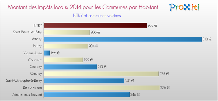Montant des impôts locaux par Habitant pour BITRY et les communes proches en 2014 Comparaison des impôts locaux par habitant pour BITRY et les communes voisines en 2014