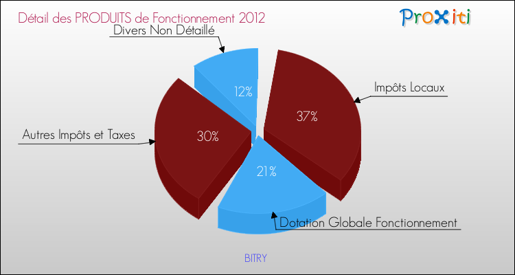 Décomposition du Budget de Fonctionnement 2012 de la commune de BITRY Budget de Fonctionnement 2012 pour la commune de BITRY