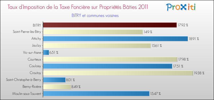 Taux d'imposition de la taxe foncière sur le bati 2011 pour BITRY et les communes proches Comparaison des taux d'imposition de la taxe foncière sur le bati 2011 pour BITRY et les communes voisines