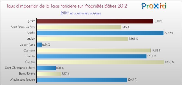 Taux d'imposition de la taxe foncière sur le bati 2012 pour BITRY et les communes proches Comparaison des taux d'imposition de la taxe foncière sur le bati 2012 pour BITRY et les communes voisines